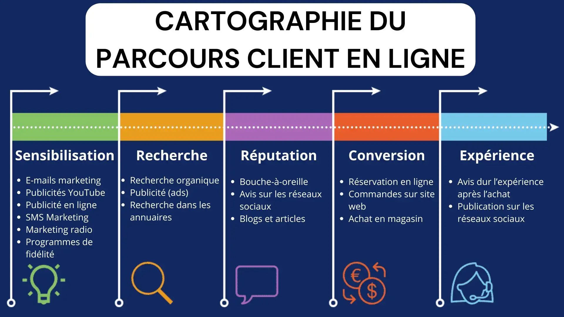 Guest Suite exemple cartographie Parcours client