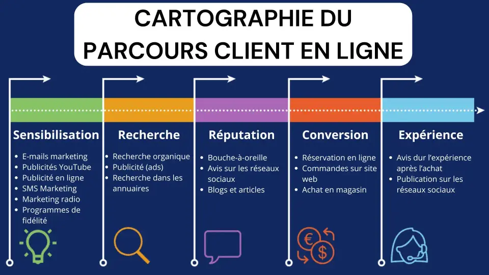 Guest Suite exemple cartographie Parcours client