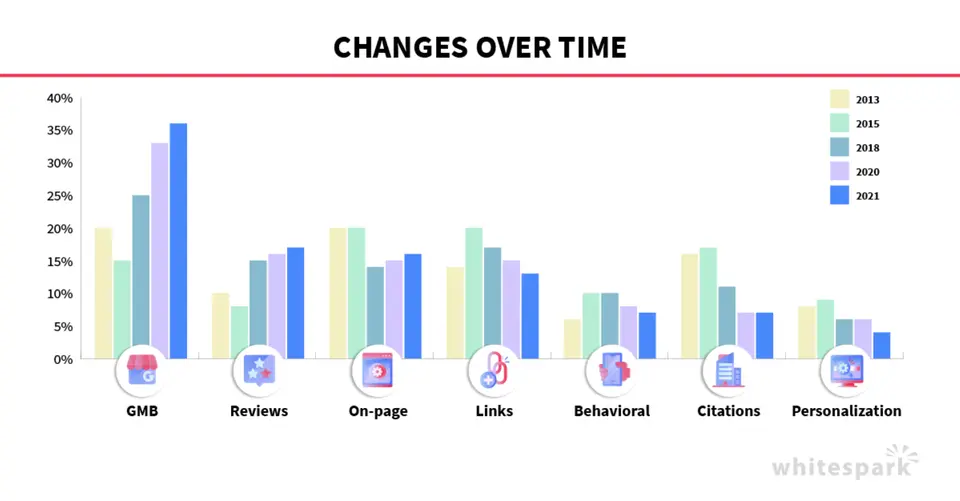Etude Whitespark The 2021 Local Search Ranking Factors