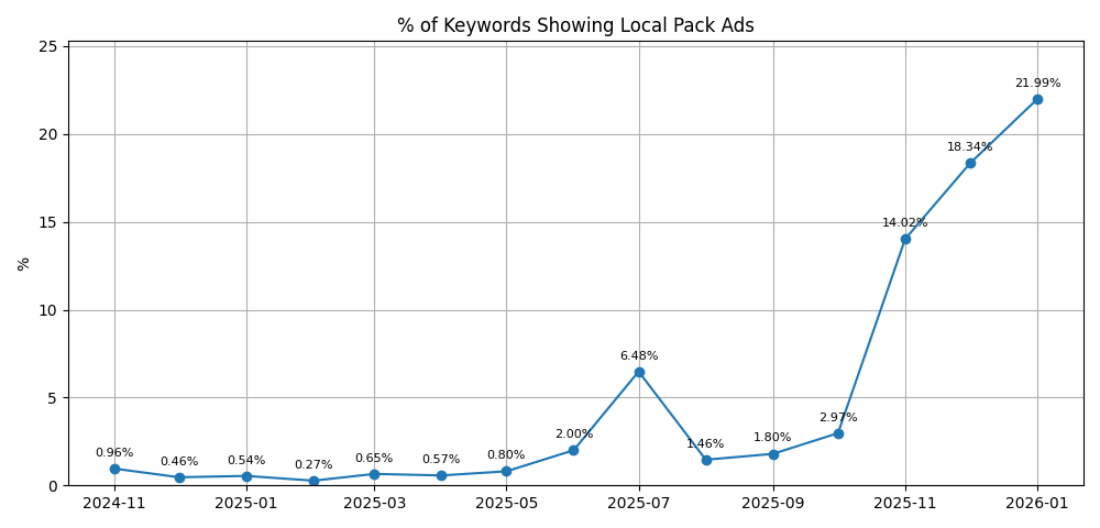 google-local-pack-ads-more