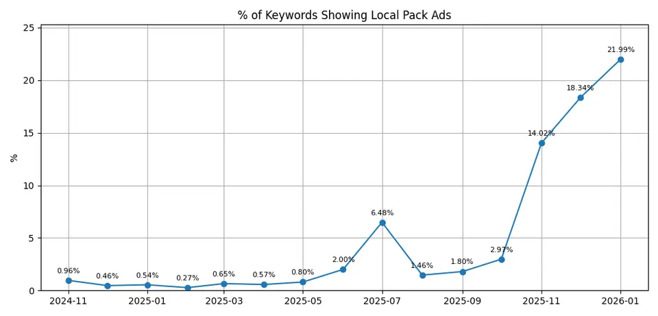 google-local-pack-ads-more