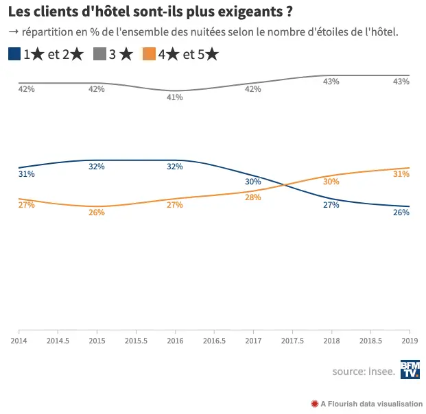 Tendance hôtels étoilés