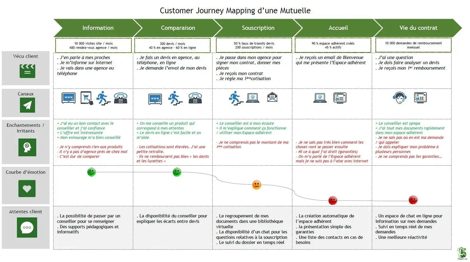 Guest Suite exemple cartographie Parcours client