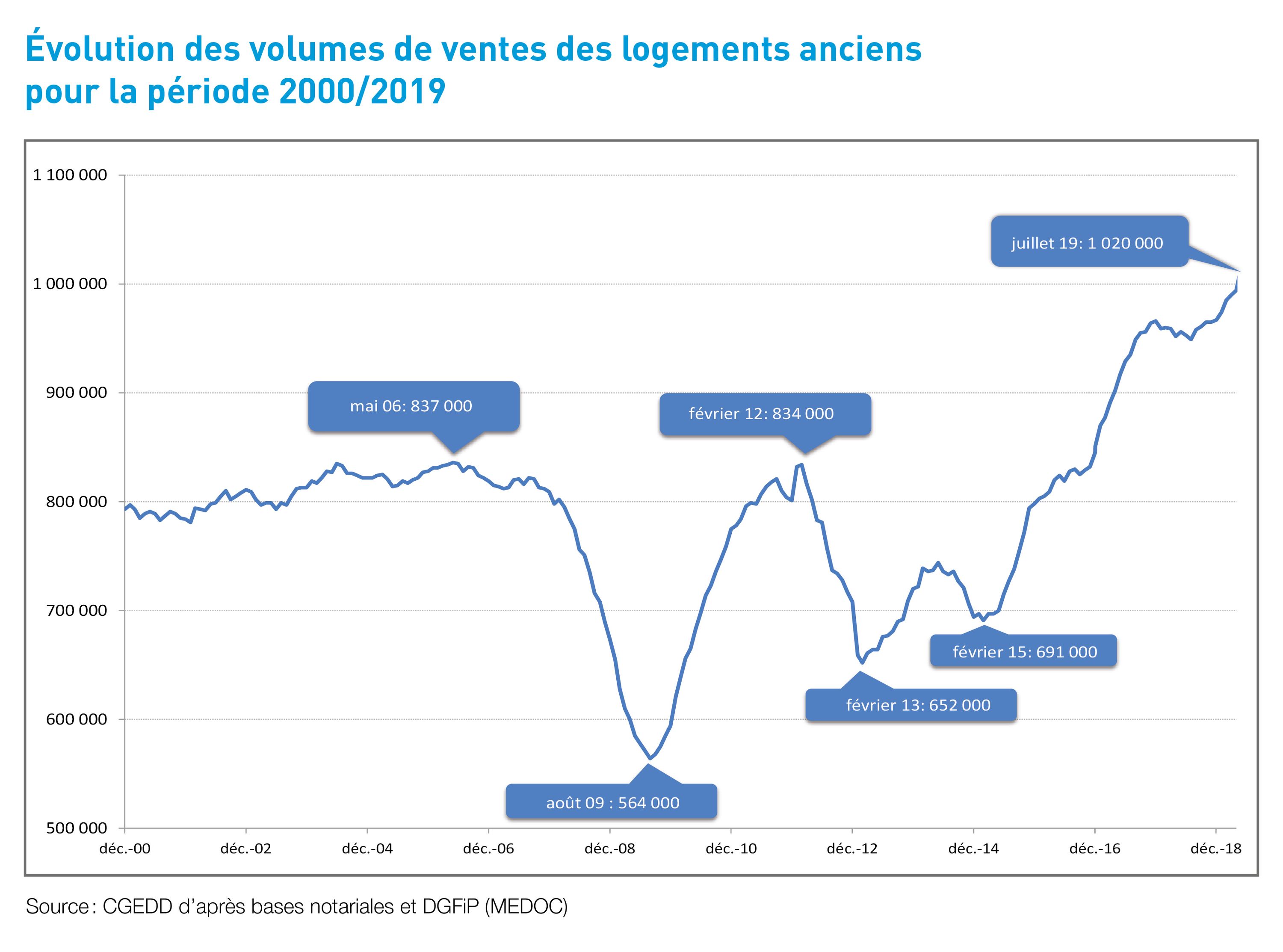 NCI-45-evolution-volume-vente