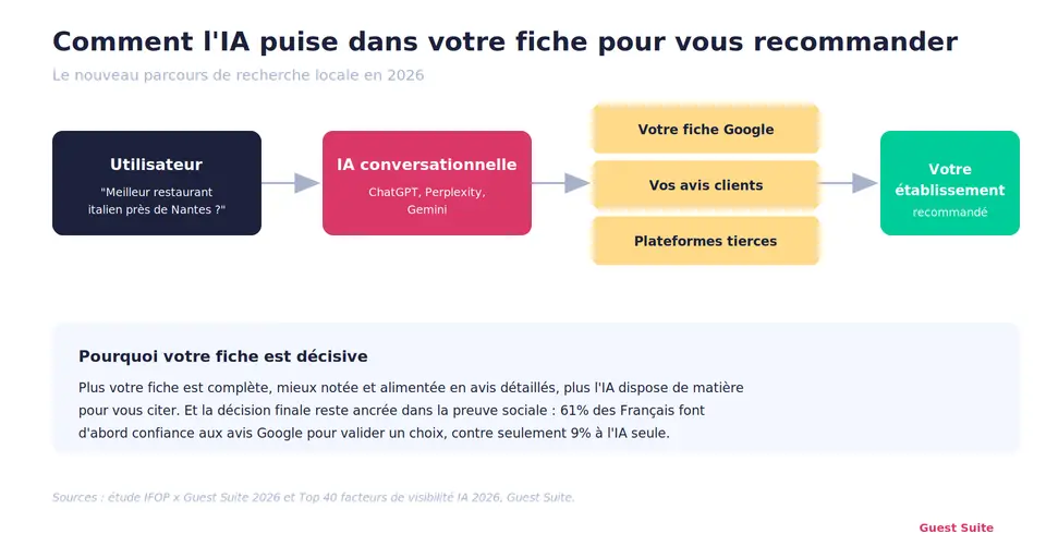 visuel-GMB-V2-ia-fiche-avis